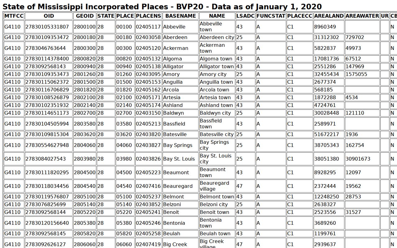 Lawrence County court docket Census incorporated places table